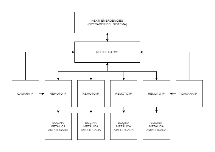 Diagrama Emergencies