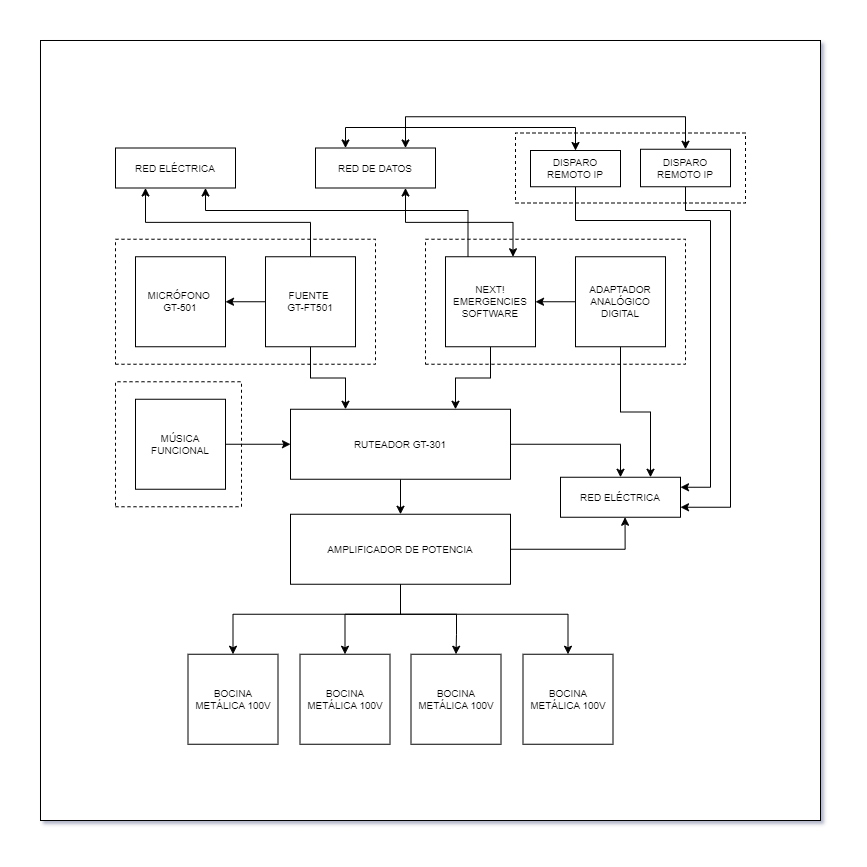 Diagrama Sistema de Emergencias